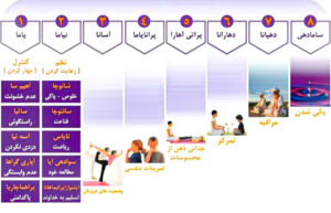 سرفصل ها یوگا